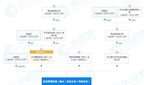 养生堂跨界布局 投资4.03亿成立管理咨询公司，资产管理与咨询业务协同发展